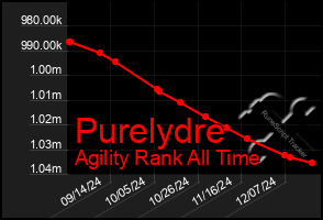 Total Graph of Purelydre