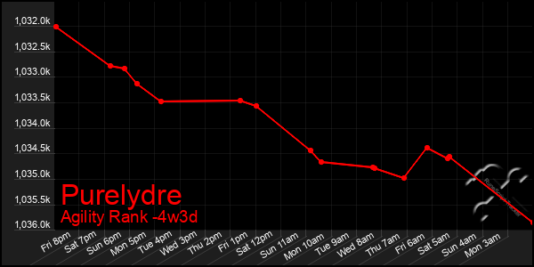 Last 31 Days Graph of Purelydre