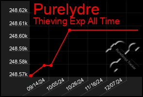 Total Graph of Purelydre