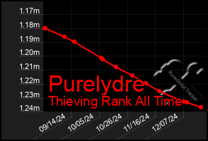 Total Graph of Purelydre