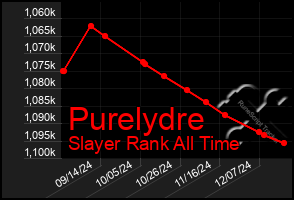 Total Graph of Purelydre