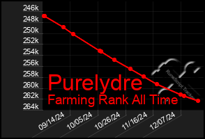 Total Graph of Purelydre