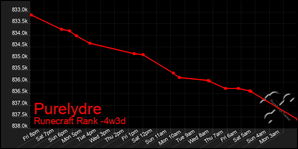 Last 31 Days Graph of Purelydre