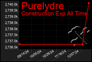 Total Graph of Purelydre