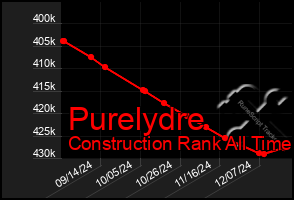 Total Graph of Purelydre