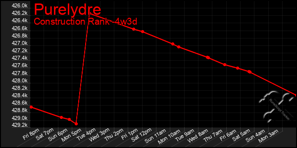 Last 31 Days Graph of Purelydre