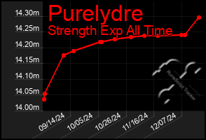 Total Graph of Purelydre