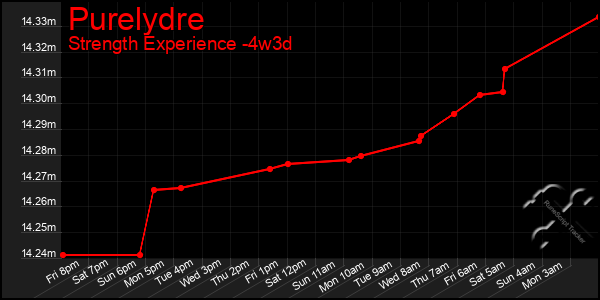 Last 31 Days Graph of Purelydre