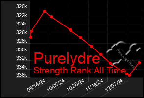 Total Graph of Purelydre