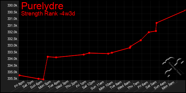 Last 31 Days Graph of Purelydre