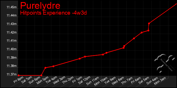 Last 31 Days Graph of Purelydre