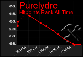 Total Graph of Purelydre