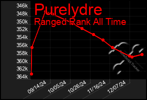 Total Graph of Purelydre