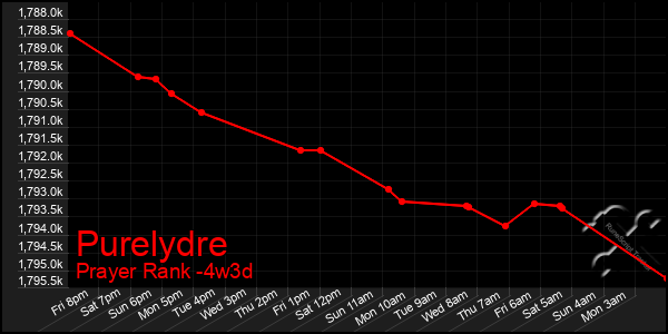 Last 31 Days Graph of Purelydre