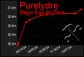 Total Graph of Purelydre