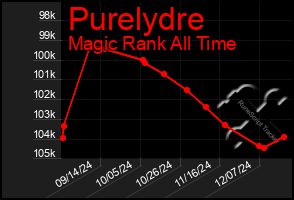 Total Graph of Purelydre