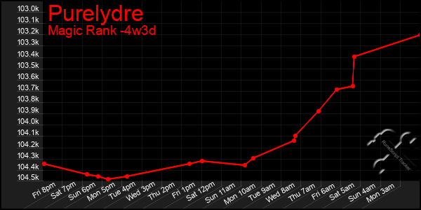 Last 31 Days Graph of Purelydre