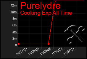 Total Graph of Purelydre