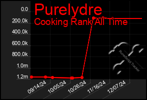 Total Graph of Purelydre