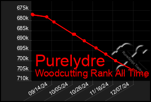 Total Graph of Purelydre