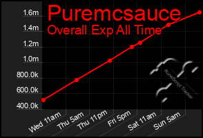 Total Graph of Puremcsauce