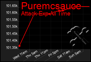 Total Graph of Puremcsauce