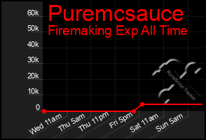 Total Graph of Puremcsauce