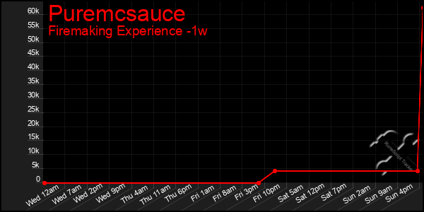 Last 7 Days Graph of Puremcsauce