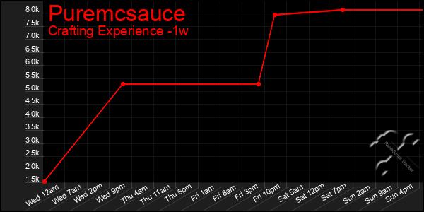 Last 7 Days Graph of Puremcsauce