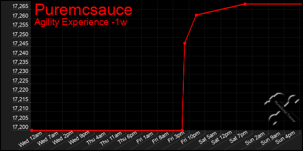 Last 7 Days Graph of Puremcsauce