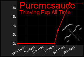 Total Graph of Puremcsauce