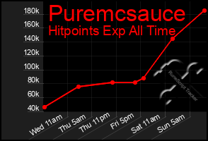 Total Graph of Puremcsauce