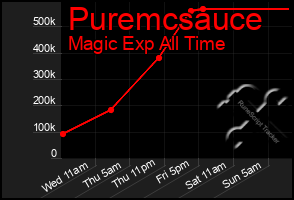 Total Graph of Puremcsauce