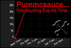 Total Graph of Puremcsauce