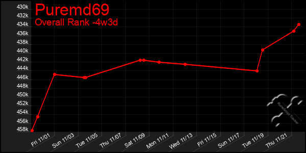 Last 31 Days Graph of Puremd69