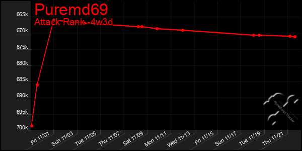 Last 31 Days Graph of Puremd69