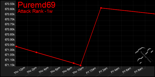 Last 7 Days Graph of Puremd69