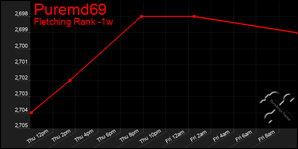 Last 7 Days Graph of Puremd69