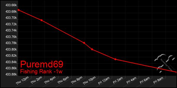 Last 7 Days Graph of Puremd69