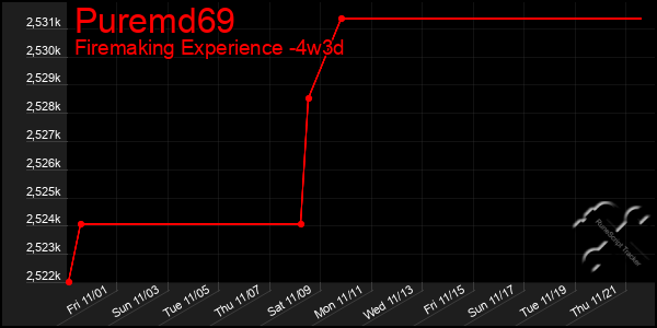 Last 31 Days Graph of Puremd69