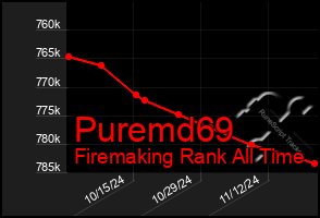 Total Graph of Puremd69