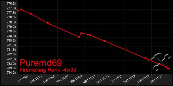 Last 31 Days Graph of Puremd69