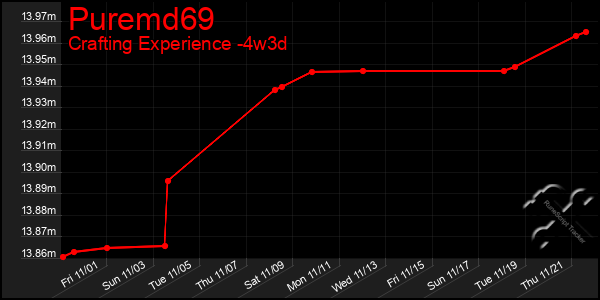 Last 31 Days Graph of Puremd69