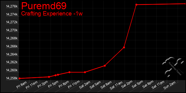 Last 7 Days Graph of Puremd69