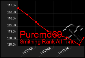 Total Graph of Puremd69