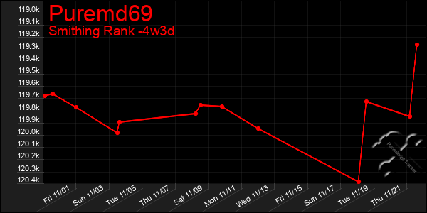 Last 31 Days Graph of Puremd69