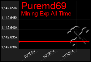 Total Graph of Puremd69