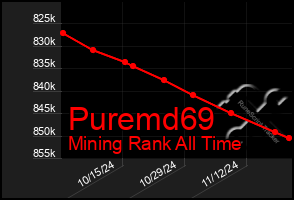 Total Graph of Puremd69