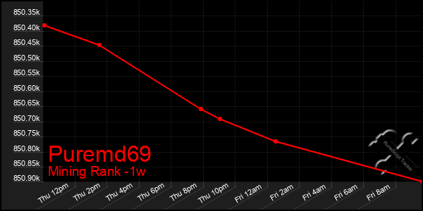 Last 7 Days Graph of Puremd69