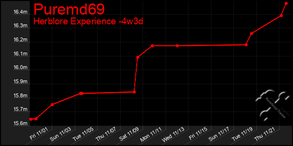 Last 31 Days Graph of Puremd69